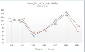 mulheres investem em plano de previdência privada