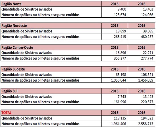 Estatisticas de celulares segurados roubados no Brasil Fenseg