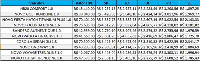 Seguro dos carros mais roubados do brasil no primeiro semestre de 2017