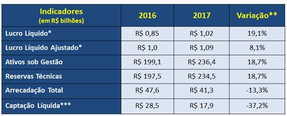 Lucro líquido da BrasilPrev em 2017