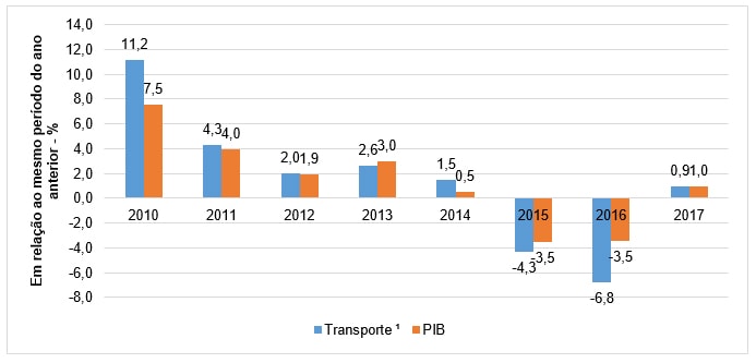Gráfico compara o transporte com a economia brasileira