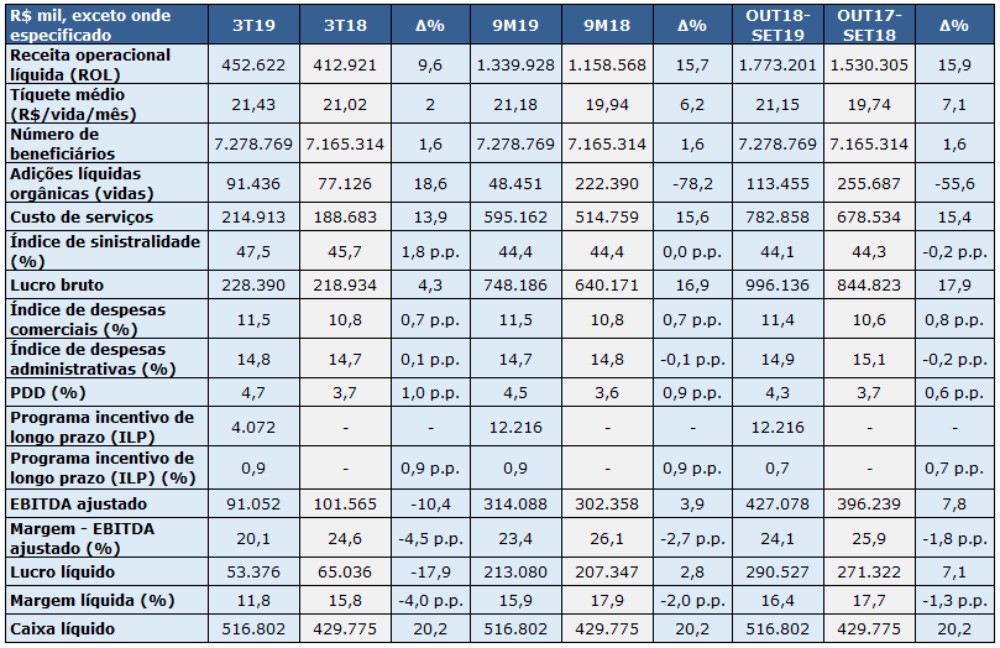 Resultados do 3º trimestre de 2019