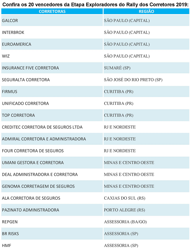 Lista com os 20 vencedores da Etapa Exploradores do Rally dos Corretores 2019