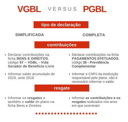 Tabela compara VGBL e PGBL / Divulgação