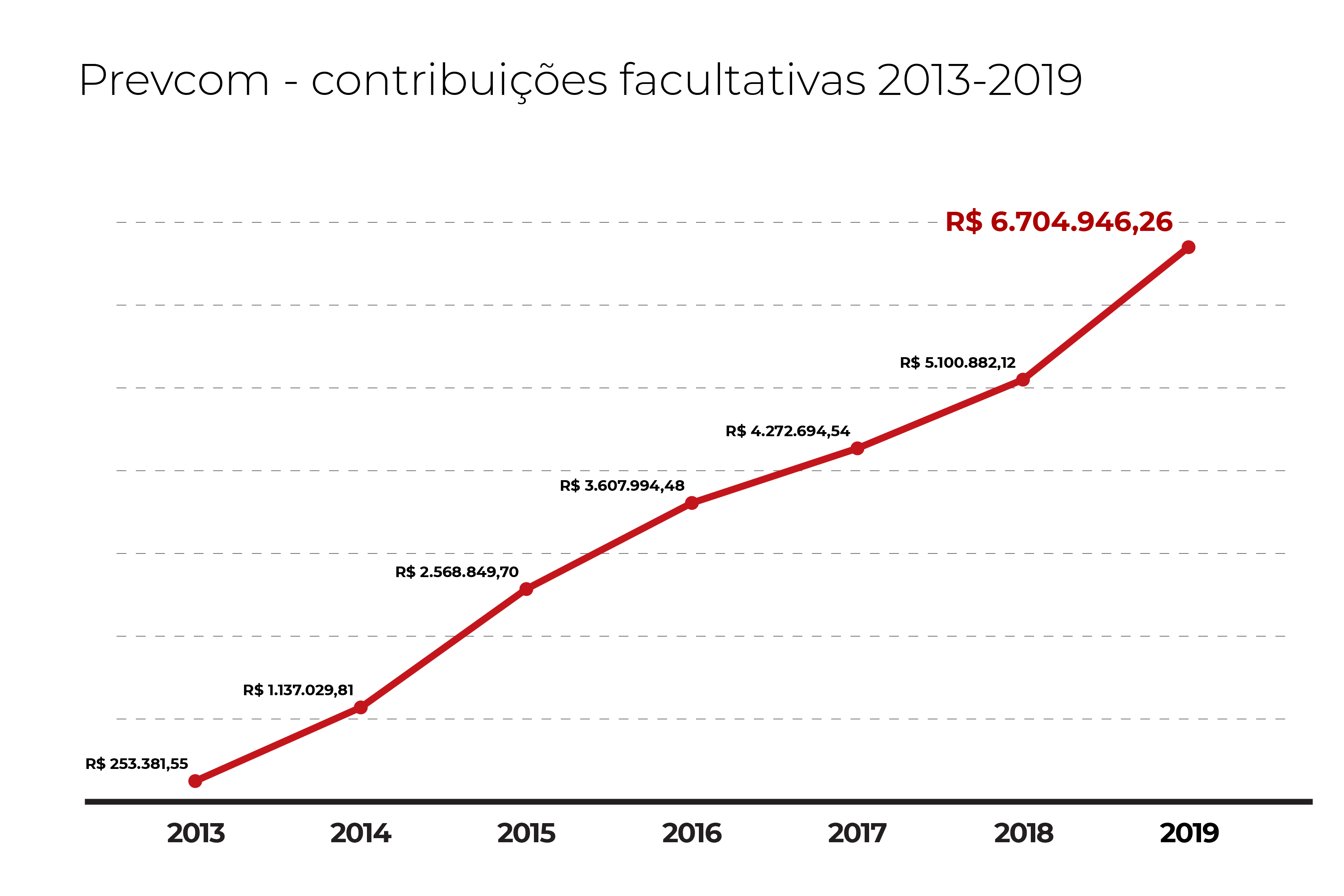 Contribuições facultativas Prevcom (2013/2019) / Divulgação