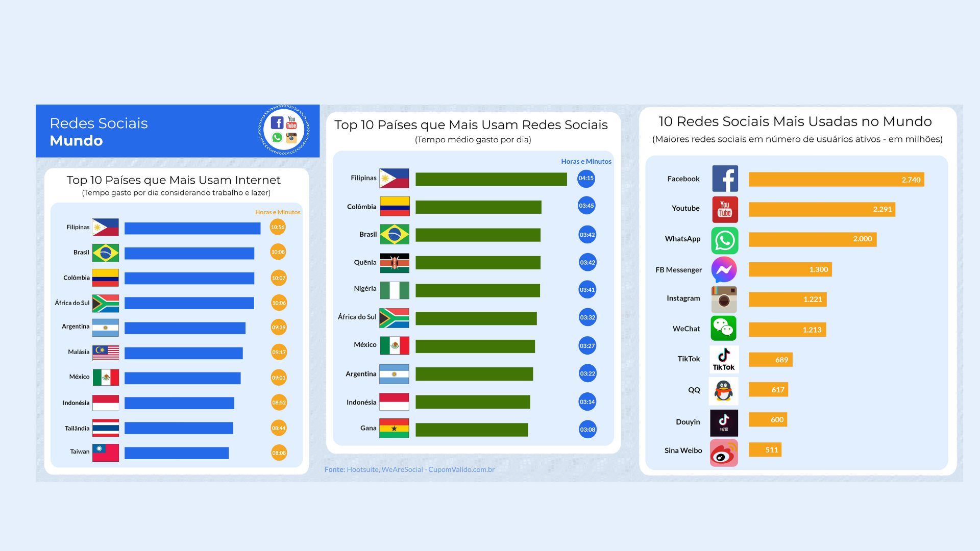 Brasil é O 3º País Que Mais Usa Redes Sociais No Mundo