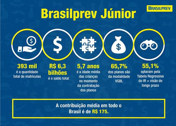 Crianças ganham seus próprios personagens de quadrinhos em campanha do Brasilprev Júnior