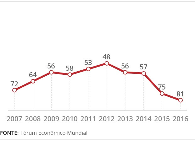 Brasil cai para 81º